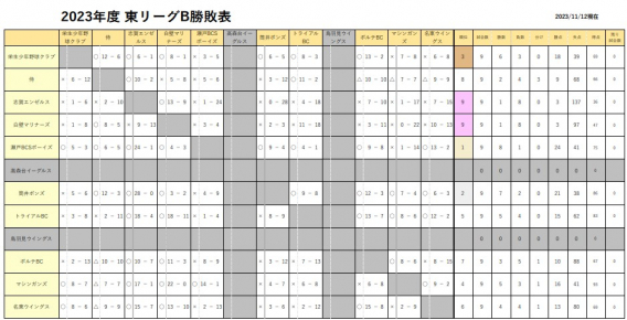 2023年度東リーグB勝敗表